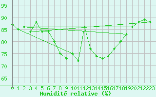 Courbe de l'humidit relative pour Milford Haven