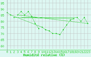 Courbe de l'humidit relative pour Machichaco Faro