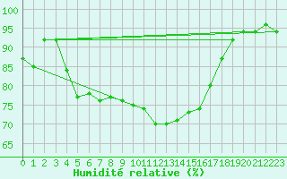 Courbe de l'humidit relative pour Lisbonne (Po)