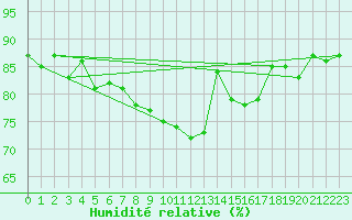 Courbe de l'humidit relative pour Cap de la Hague (50)