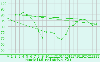 Courbe de l'humidit relative pour Gijon