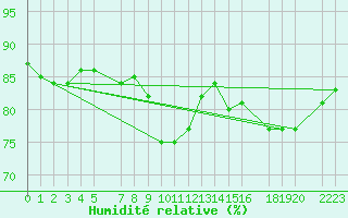 Courbe de l'humidit relative pour Karasjok