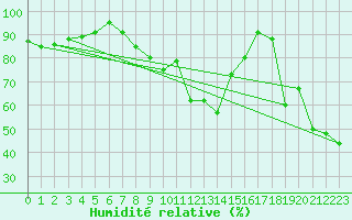 Courbe de l'humidit relative pour Loferer Alm