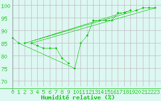 Courbe de l'humidit relative pour Berlin-Dahlem