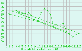 Courbe de l'humidit relative pour Ste (34)