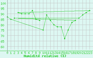 Courbe de l'humidit relative pour Merklingen