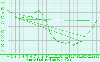 Courbe de l'humidit relative pour Verneuil (78)