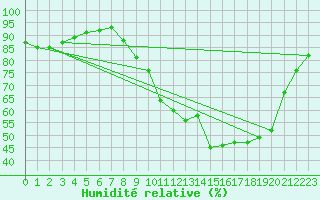 Courbe de l'humidit relative pour Merschweiller - Kitzing (57)