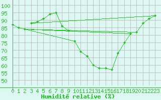 Courbe de l'humidit relative pour Nottingham Weather Centre