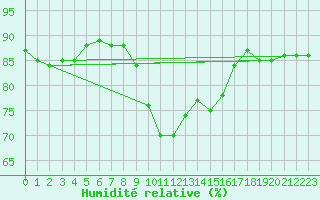 Courbe de l'humidit relative pour Marseille - Saint-Loup (13)