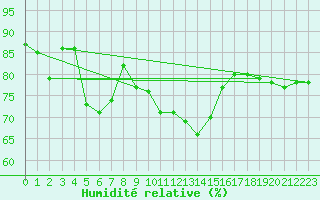 Courbe de l'humidit relative pour Valence (26)