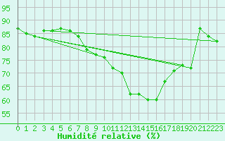 Courbe de l'humidit relative pour Ble - Binningen (Sw)