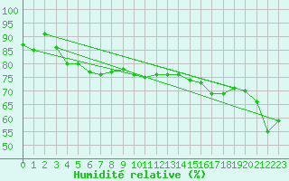 Courbe de l'humidit relative pour Skagsudde