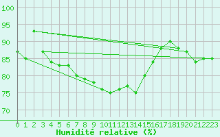 Courbe de l'humidit relative pour Skillinge