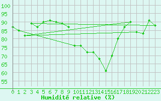 Courbe de l'humidit relative pour Kaisersbach-Cronhuette