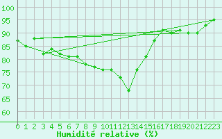 Courbe de l'humidit relative pour Machrihanish