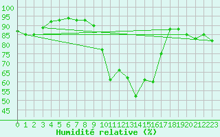 Courbe de l'humidit relative pour Somosierra