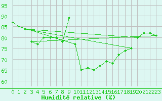 Courbe de l'humidit relative pour Hoogeveen Aws