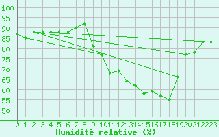 Courbe de l'humidit relative pour Amboise - Lyce Viticole (37)