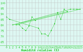 Courbe de l'humidit relative pour Ahaus