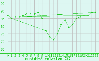 Courbe de l'humidit relative pour Abbeville - Hpital (80)