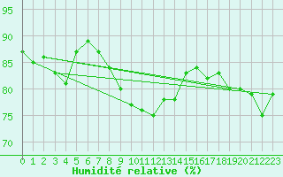 Courbe de l'humidit relative pour la bouée 62103