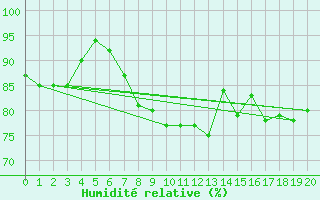 Courbe de l'humidit relative pour Anholt
