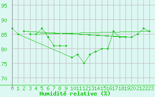 Courbe de l'humidit relative pour Straubing