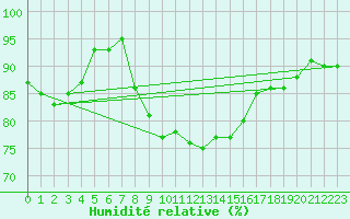 Courbe de l'humidit relative pour Anholt