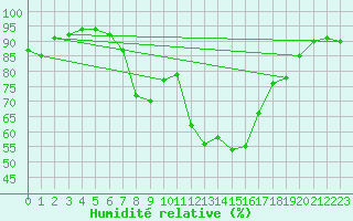 Courbe de l'humidit relative pour Yeovilton
