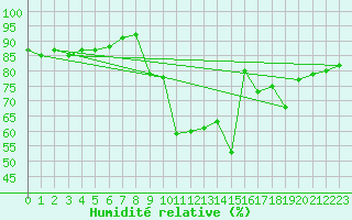 Courbe de l'humidit relative pour Pertuis - Le Farigoulier (84)