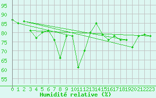 Courbe de l'humidit relative pour Gruenow