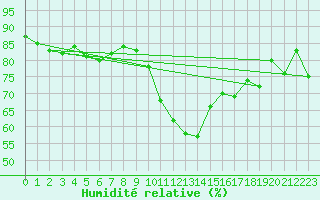 Courbe de l'humidit relative pour Puerto de San Isidro