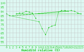 Courbe de l'humidit relative pour Saint-Philbert-sur-Risle (Le Rossignol) (27)