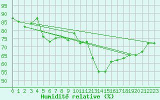 Courbe de l'humidit relative pour Pully-Lausanne (Sw)