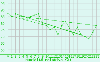 Courbe de l'humidit relative pour Kittila Lompolonvuoma
