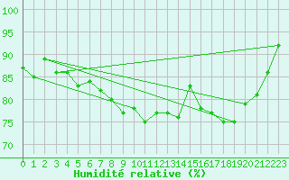 Courbe de l'humidit relative pour Saint-Hubert (Be)