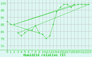 Courbe de l'humidit relative pour Reichshof-Eckenhagen