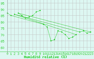 Courbe de l'humidit relative pour Ile de Groix (56)
