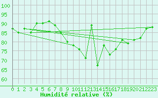 Courbe de l'humidit relative pour Agen (47)