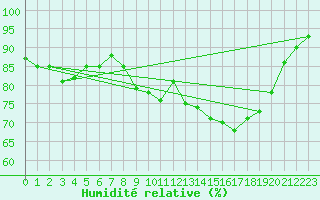 Courbe de l'humidit relative pour Laegern