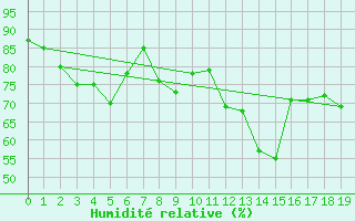 Courbe de l'humidit relative pour Kise Pa Hedmark