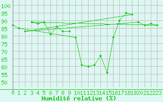 Courbe de l'humidit relative pour Formigures (66)