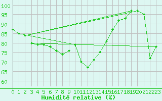 Courbe de l'humidit relative pour Courtelary