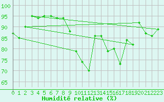 Courbe de l'humidit relative pour Aberporth