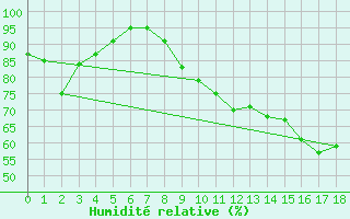 Courbe de l'humidit relative pour Campistrous (65)