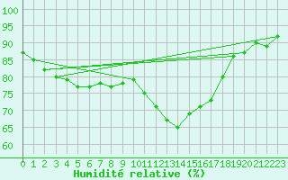 Courbe de l'humidit relative pour Gurande (44)