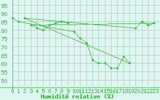 Courbe de l'humidit relative pour Goettingen