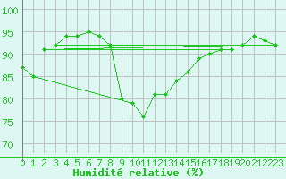 Courbe de l'humidit relative pour Singen