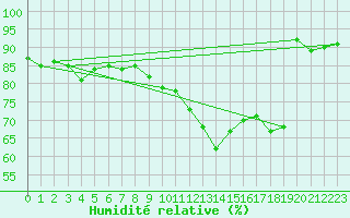 Courbe de l'humidit relative pour Nancy - Ochey (54)